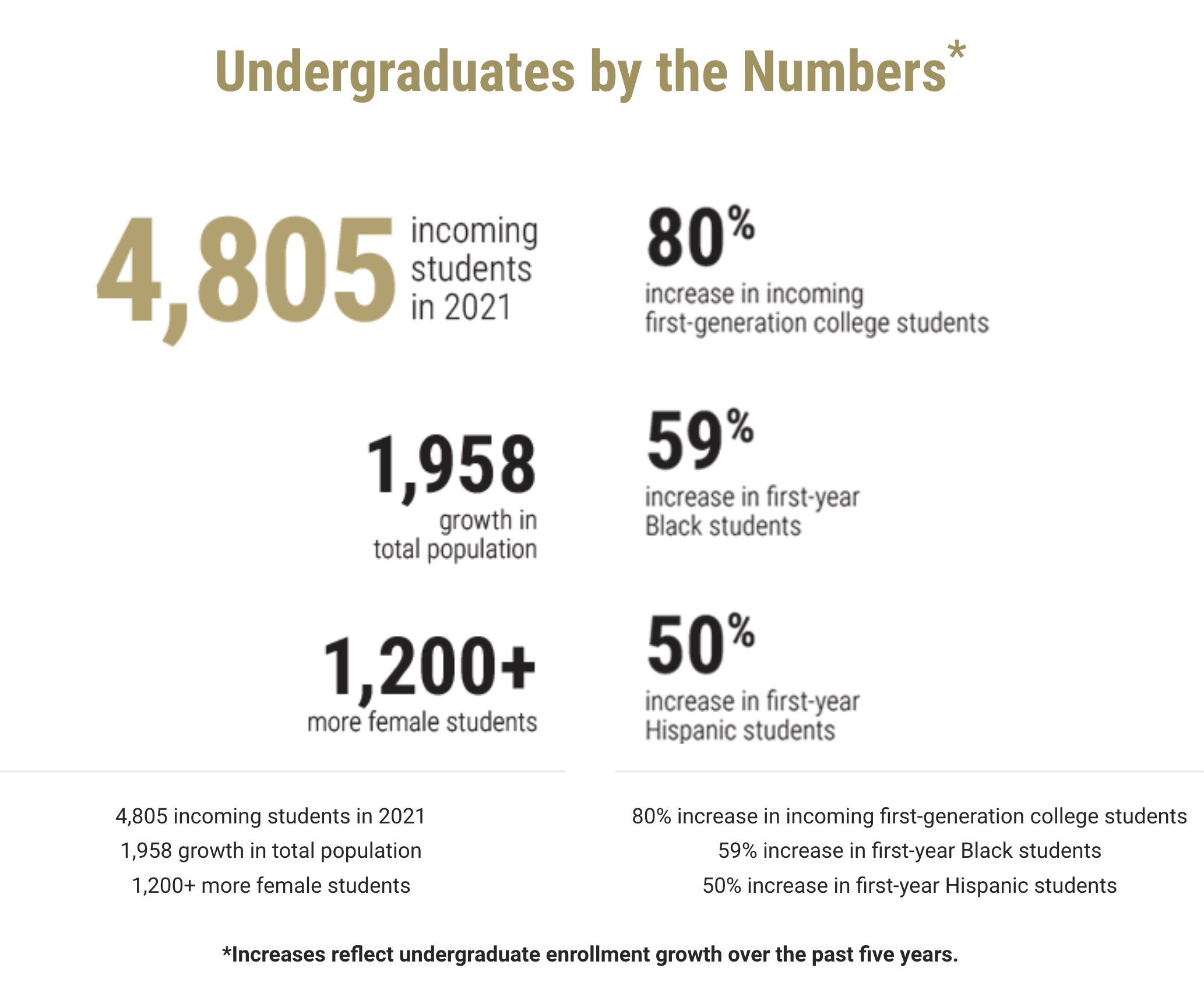 Undergraduate enrollment statistics displayed visually